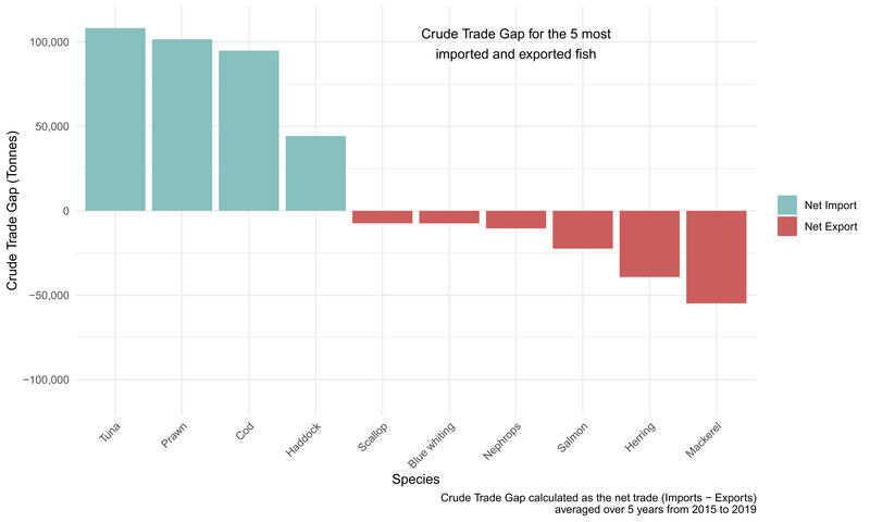 A figure showing the trade gap between the big 5 and the five most exported fish species.