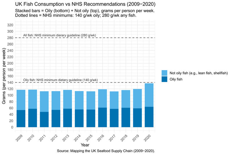 A figure showing fish consumption v fish recommendations in dietary guidelines