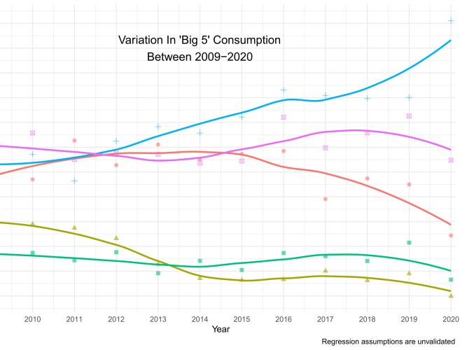 A figure showing variation in consumption of big 5 fish between 2009 and 2020.