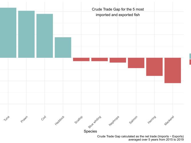A figure showing the trade gap between the big 5 and the five most exported fish species.
